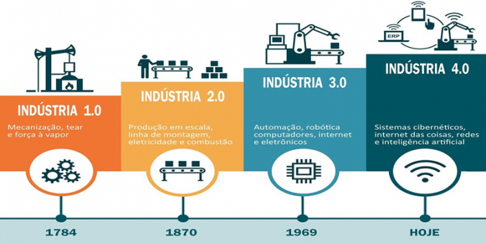 Imagem de Transformação Digital e Indústria 4.0