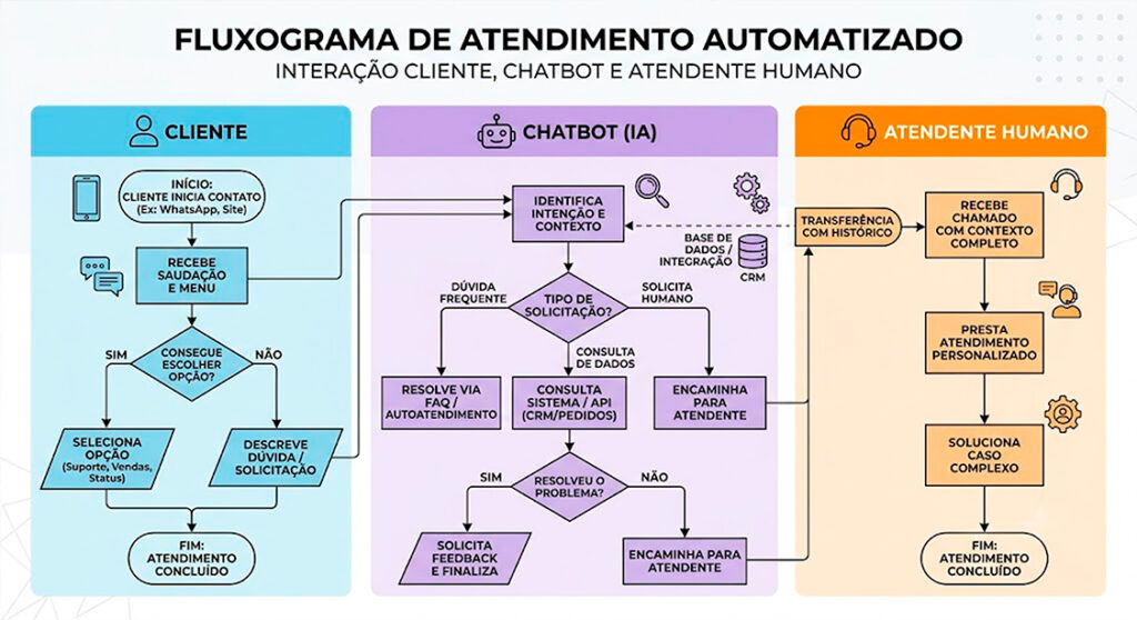 Infográfico mostrando o fluxo de uma automação de atendimento, desde a triagem inicial por chatbot até o transbordo para um atendente humano.