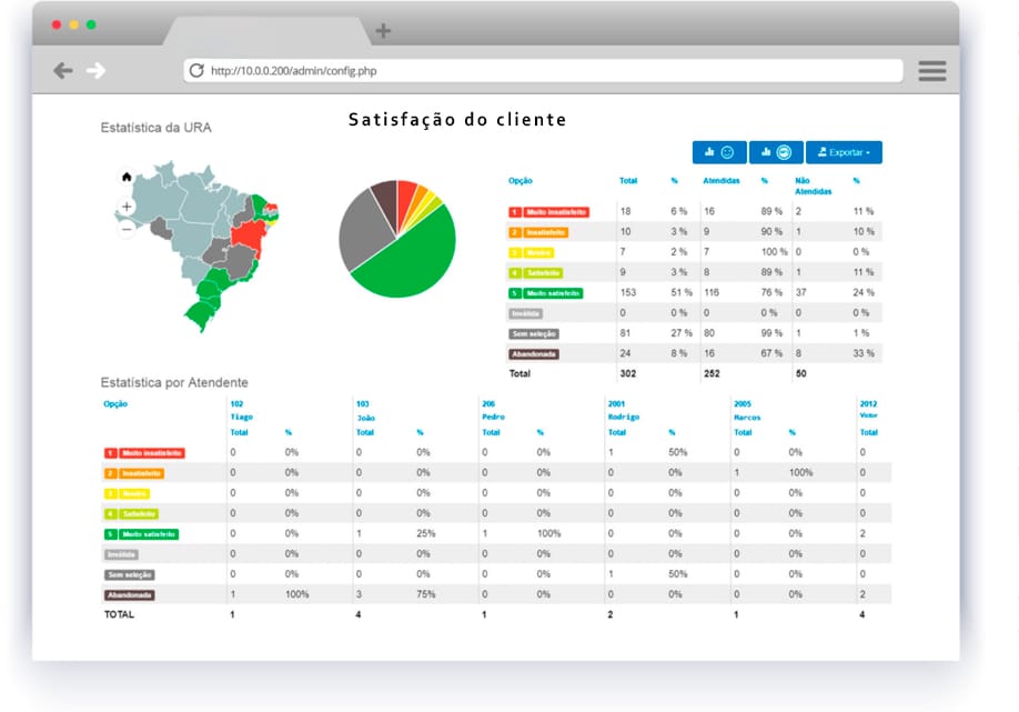 Tela de software de gestão de atendimento exibindo gráficos de desempenho e métricas de produtividade em tempo real.